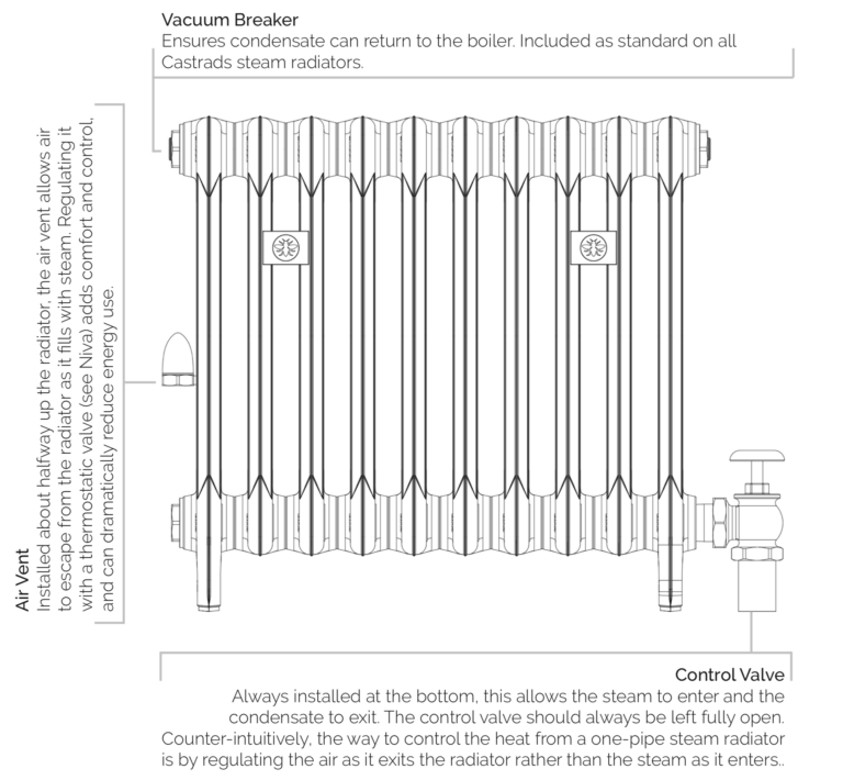 One-pipe steam radiator elements